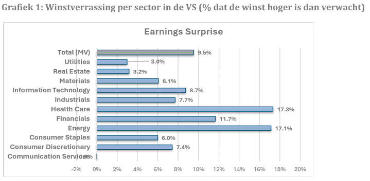 Winstverrassing per sector in de VS (% dat de winst hoger is dan verwacht)