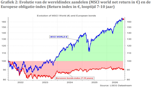 Evolutie van de wereldindex aandelen (Msci world net return in € ) en de Europese obligatie-index (Return index in €, looptijd 7-10 jaar)